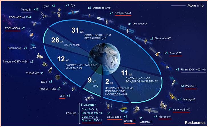 russian space program website
