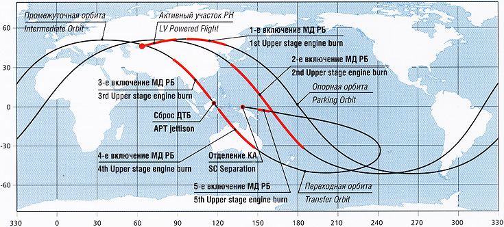 geosynchronous orbit ground track