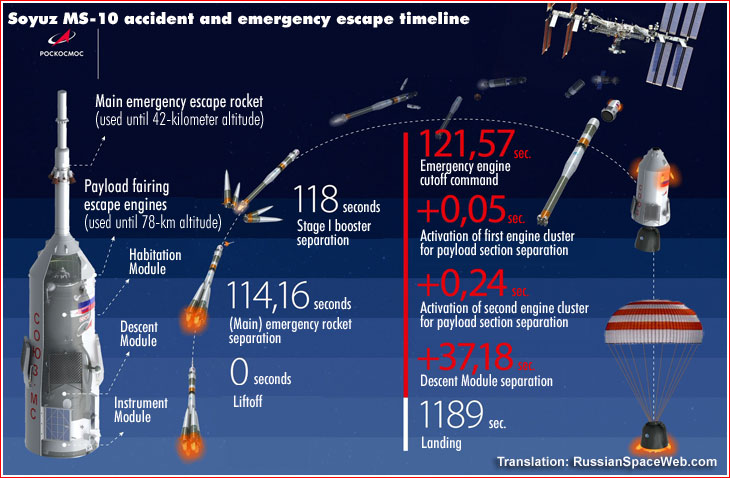 Soyuz Ms 10 Makes Emergency Landing After A Launch Failure